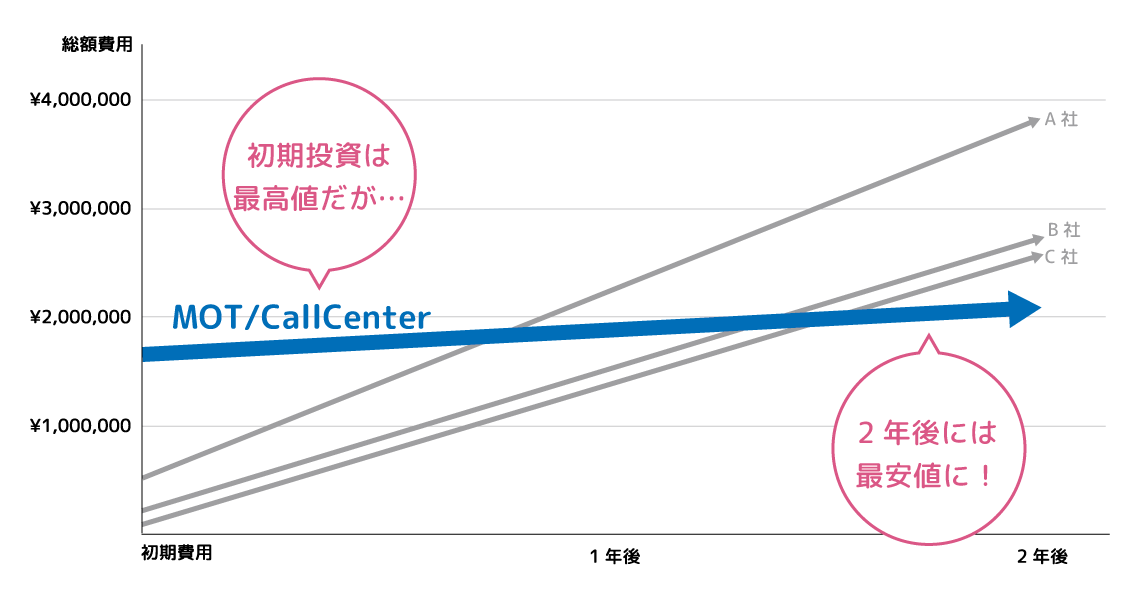 総支払額の推移