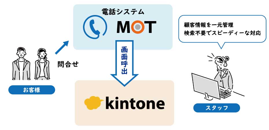 kintone CTI連携
