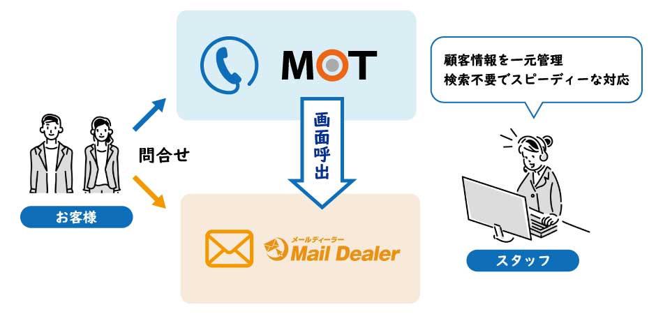 MailDealer(メールディーラー)CTI連携イメージ