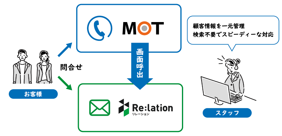 Re:lation(リレーション)CTI連携イメージ