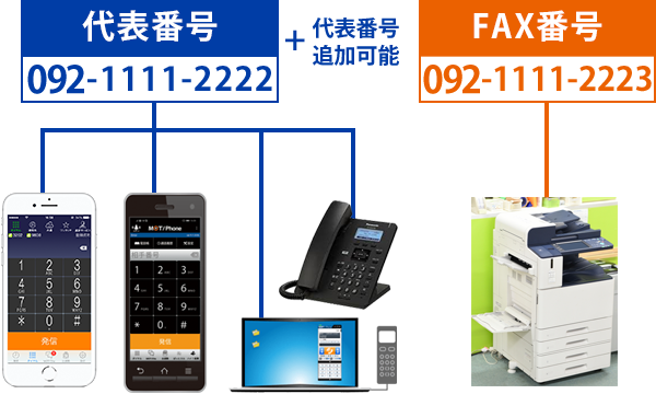 092などの代表電話を一斉着信